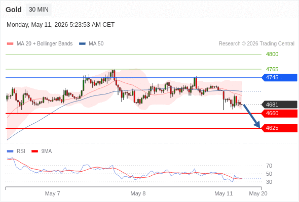 Short positions below 4745 with targets at 4660 & 4625 in extension.
