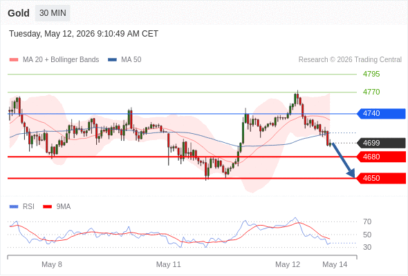 Emas mungkin turun ke 4650 - 4680.