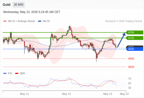 Long positions above 4685 with targets at 4725 & 4745 in extension.