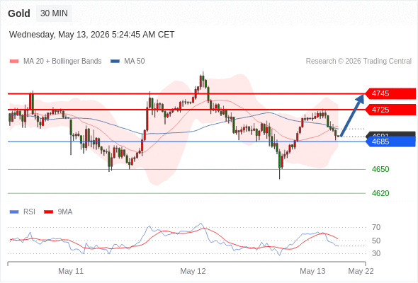 Analyst Views Chart