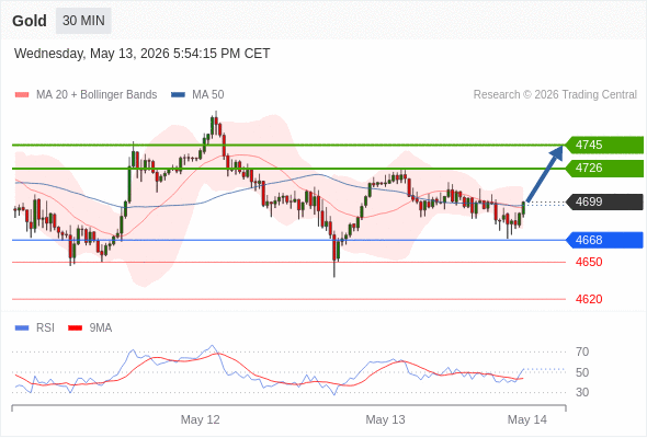 Long positions above 4668 with targets at 4726 & 4745 in extension.
