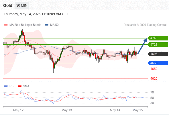Long positions above 4668 with targets at 4726 & 4745 in extension.