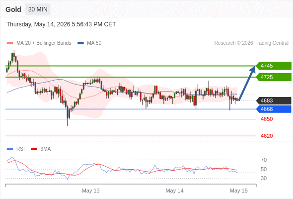 Long positions above 4668 with targets at 4726 & 4745 in extension.