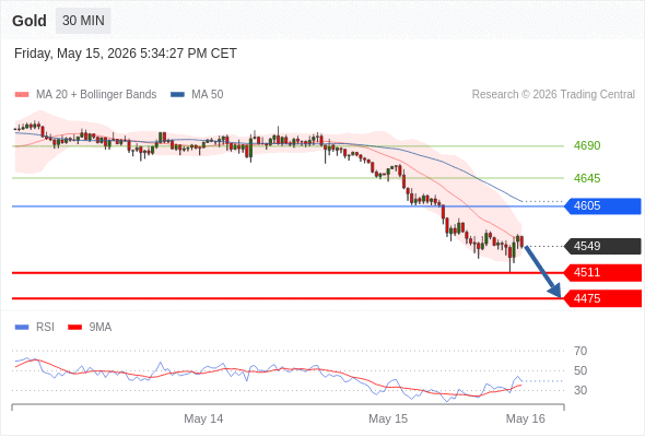 Short positions below 4605 with targets at 4511 & 4475 in extension.