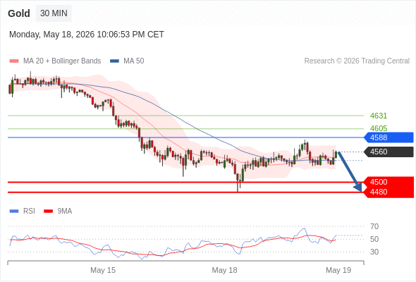 Short positions below 4588 with targets at 4500 & 4480 in extension.