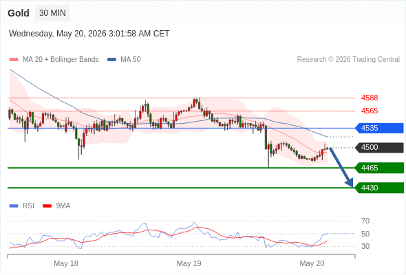 Analyst Views Chart