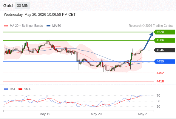Long positions above 4499 with targets at 4586 & 4620 in extension.