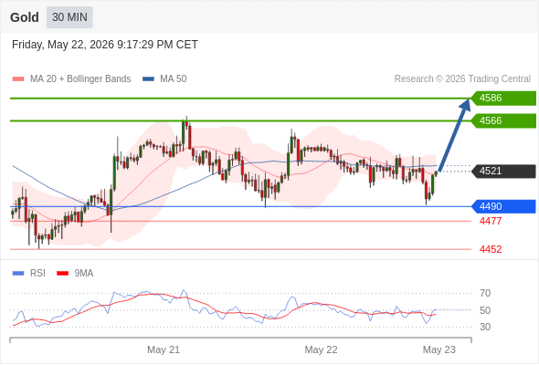 Long positions above 4490 with targets at 4566 & 4586 in extension.