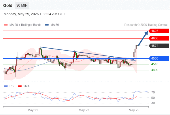 Analyst Views Chart