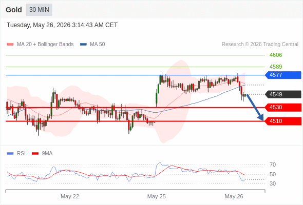 Short positions below 4577 with targets at 4530 & 4510 in extension.