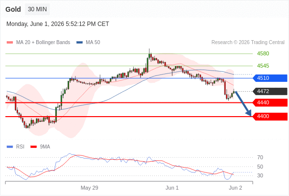 Gold chart