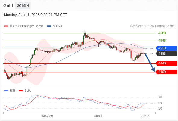 Gold chart