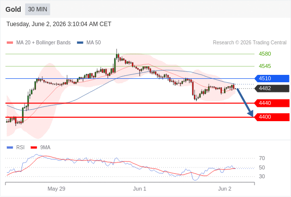 Gold chart