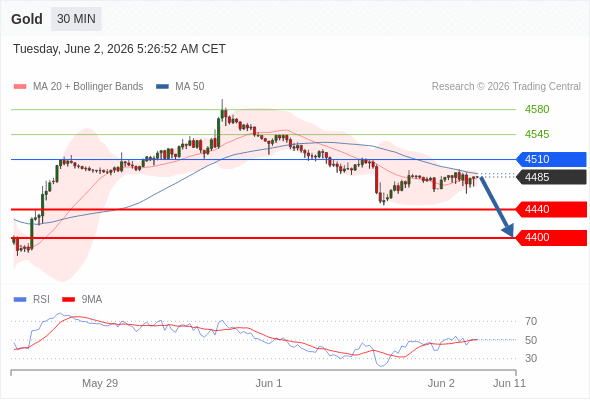 Gold chart
