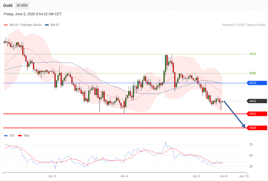 Gold Chart