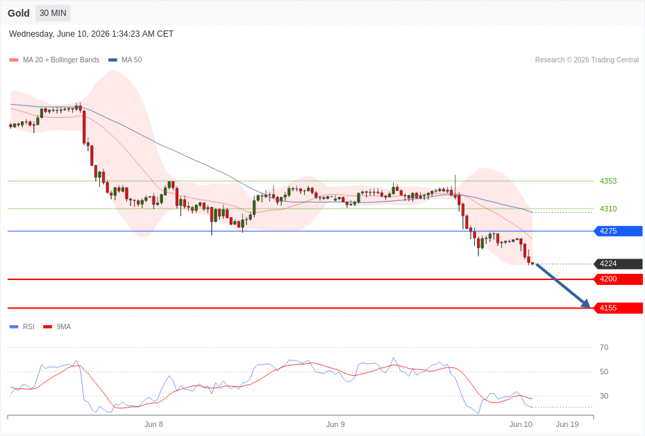 Gold Chart