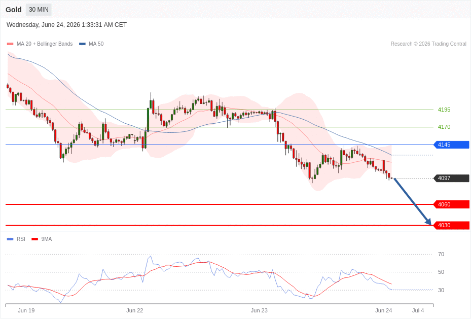 Gold Chart