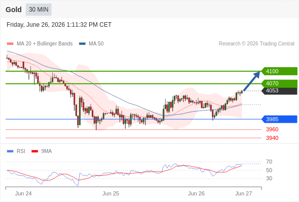 Analyst Views Chart