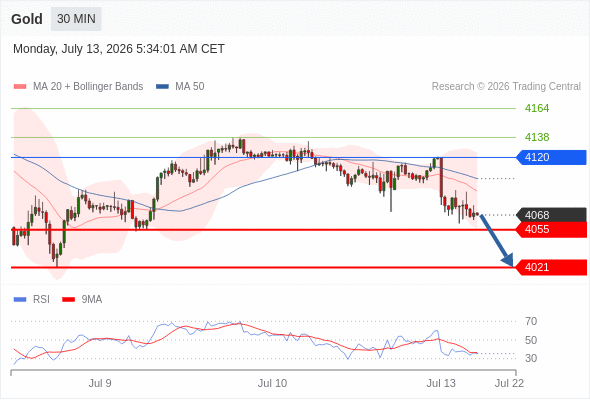 Gold chart