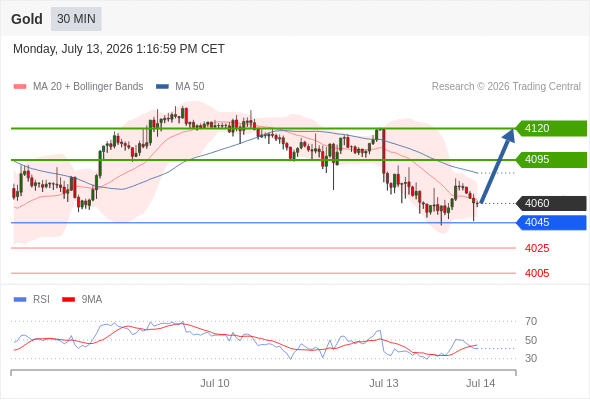 Gold chart