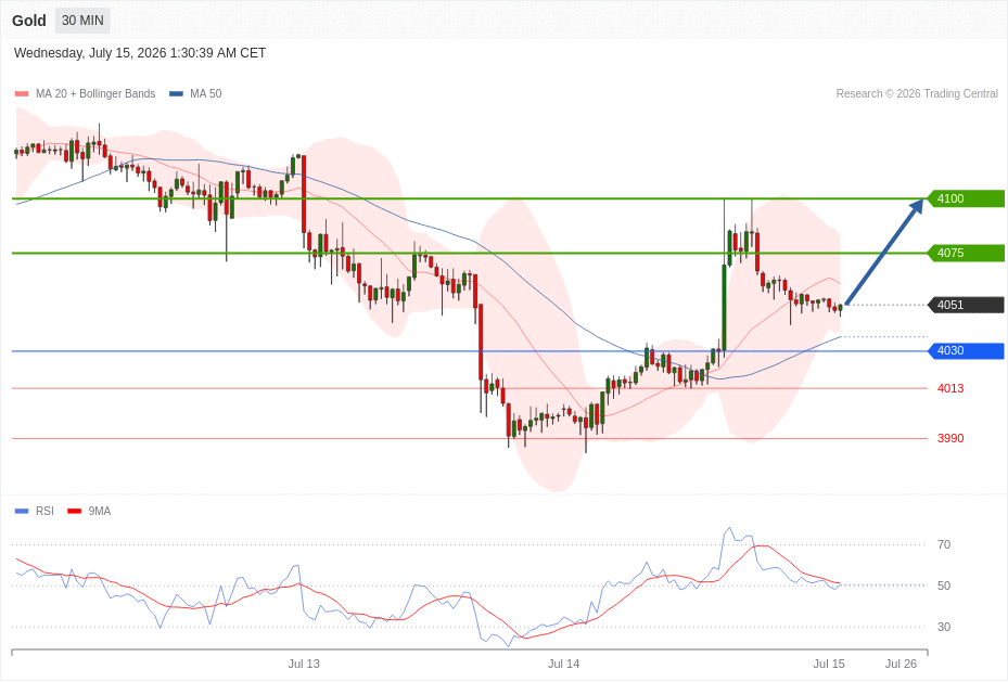 Gold Chart
