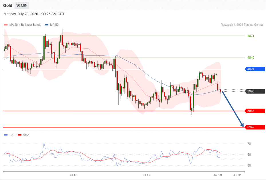 Gold Chart