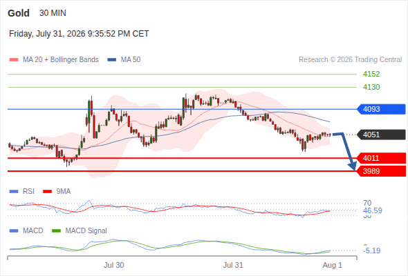Analyst Views Chart