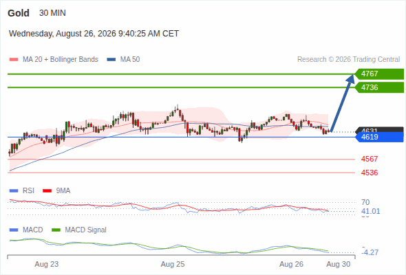 Analyst Views Chart