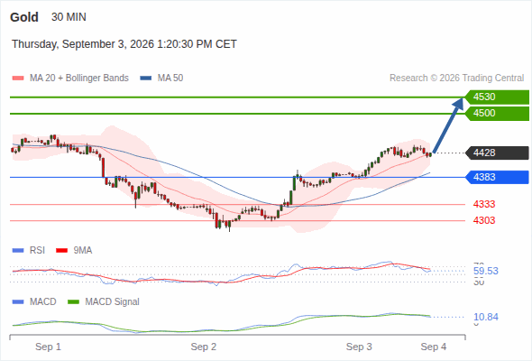 Analyst Views Chart