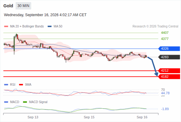 The downside prevails as long as 4,326 is resistance, with 4,212 and 4,182 as targets