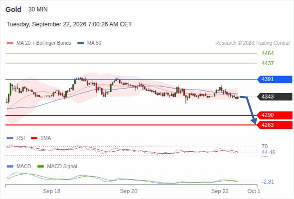 The downside prevails as long as 4,391 is resistance, with 4,290 and 4,263 as targets