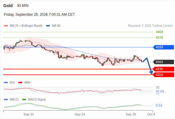 The downside prevails as long as 4,333 is resistance, with 4,230 and 4,203 as targets