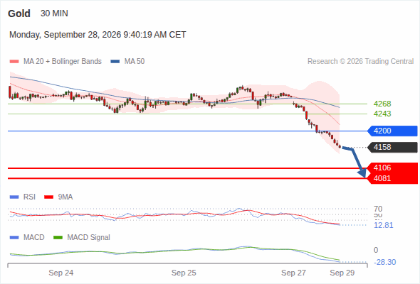 The downside prevails as long as 4,200 is resistance, with 4,106 and 4,081 as targets