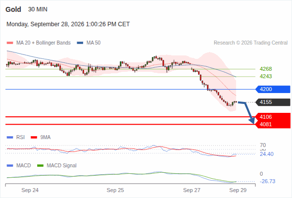 The downside prevails as long as 4,200 is resistance, with 4,106 and 4,081 as targets