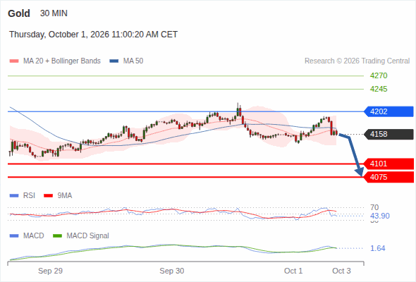 The downside prevails as long as 4,202 is resistance, with 4,101 and 4,075 as targets