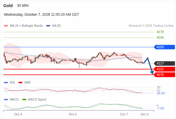 The downside prevails as long as 4,202 is resistance, with 4,101 and 4,075 as targets