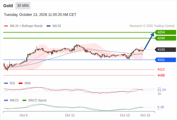The upside prevails as long as 4,151 is support, with 4,240 and 4,264 as targets
