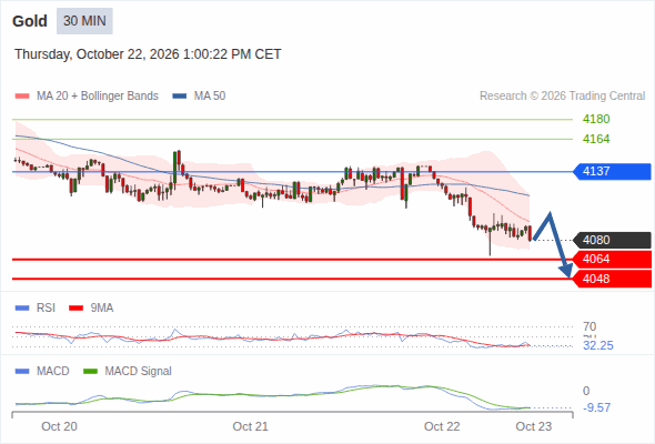 The downside prevails as long as 4,137 is resistance, with 4,064 and 4,048 as targets