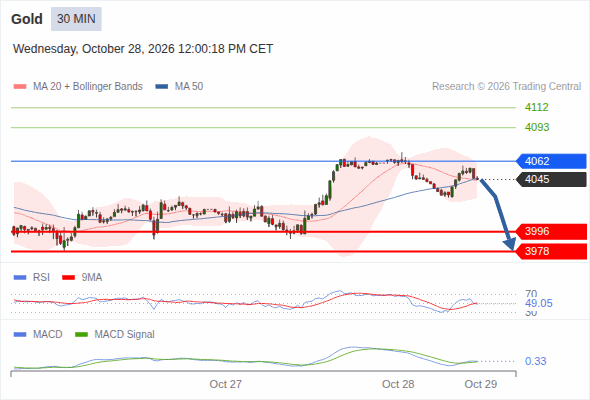 The downside prevails as long as 4,062 is resistance, with 3,996 and 3,978 as targets