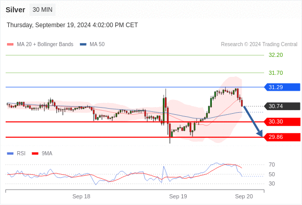 สถานะขายshortกว่า 31.29 เป้าหมายต่อไปที่ 30.30 และ 29.86