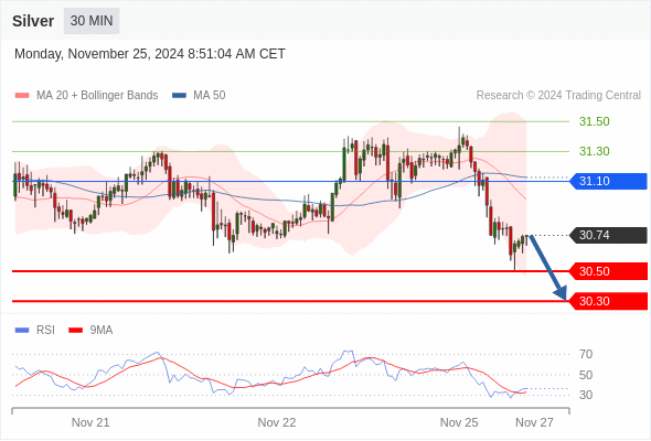 Posiciones cortas debajo de 31,10 con objetivos en 30,50 y 30,30 en extensión.