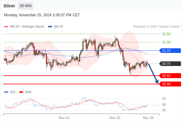 สถานะขายshortกว่า 31.10 เป้าหมายต่อไปที่ 30.50 และ 30.30