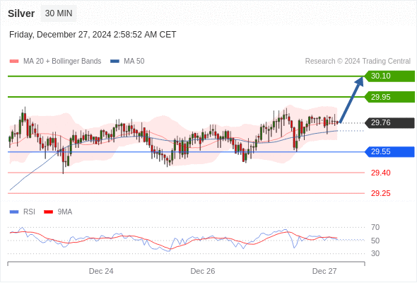 Long positions above 29.55 with targets at 29.95 & 30.10 in extension.