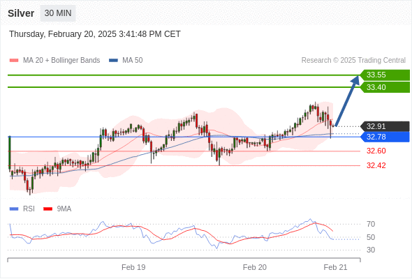 Long positions above 32.78 with targets at 33.40 & 33.55 in extension.