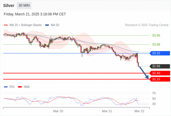 Short positions below 33.22 with targets at 32.40 & 32.15 in extension.