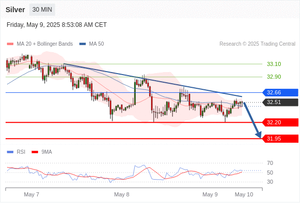 Short positions below 32.66 with targets at 32.20 & 31.95 in extension.