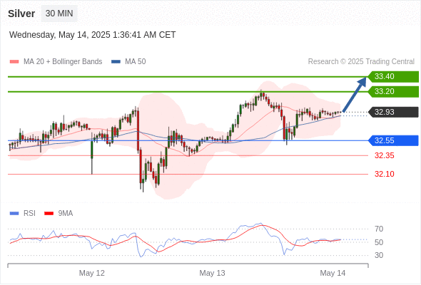 Long positions above 32.55 with targets at 33.20 & 33.40 in extension.