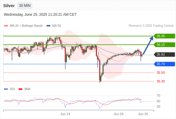 Long positions above 35.70 with targets at 36.15 & 36.35 in extension.