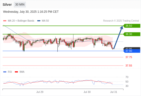 Long positions above 37.90 with targets at 38.30 & 38.50 in extension.