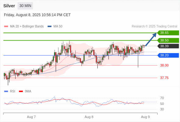 Long positions above 38.20 with targets at 38.50 & 38.65 in extension.